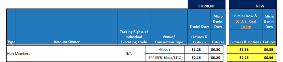 CME Exchange Fee Increase (Effective February 1, 2023)